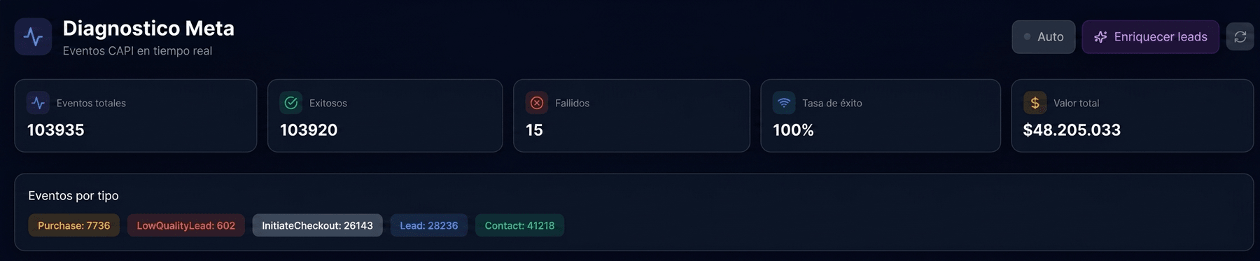 Diagnóstico Meta CAPI en tiempo real — 103.920 eventos exitosos, 100% tasa de éxito, $48.205.033 ARS trackeados